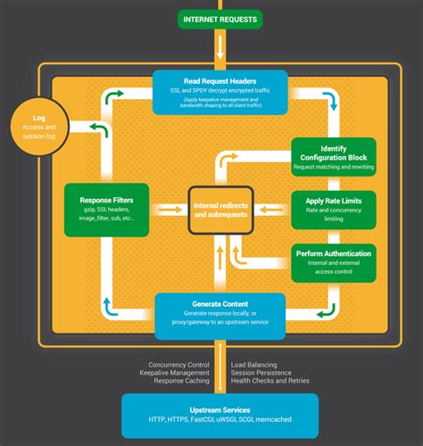 Image result for Nginx HTTP Request