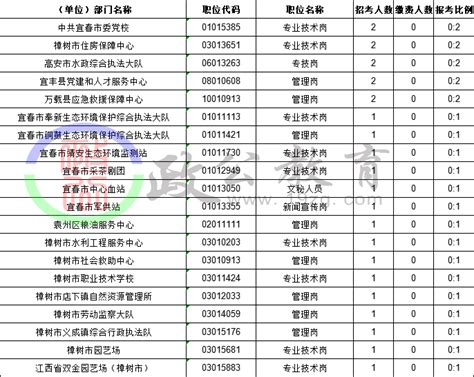 考录招聘丨欢迎报考！宜春市生态环境系统2023年事业单位公开招聘19人 - 宜春市生态环境局