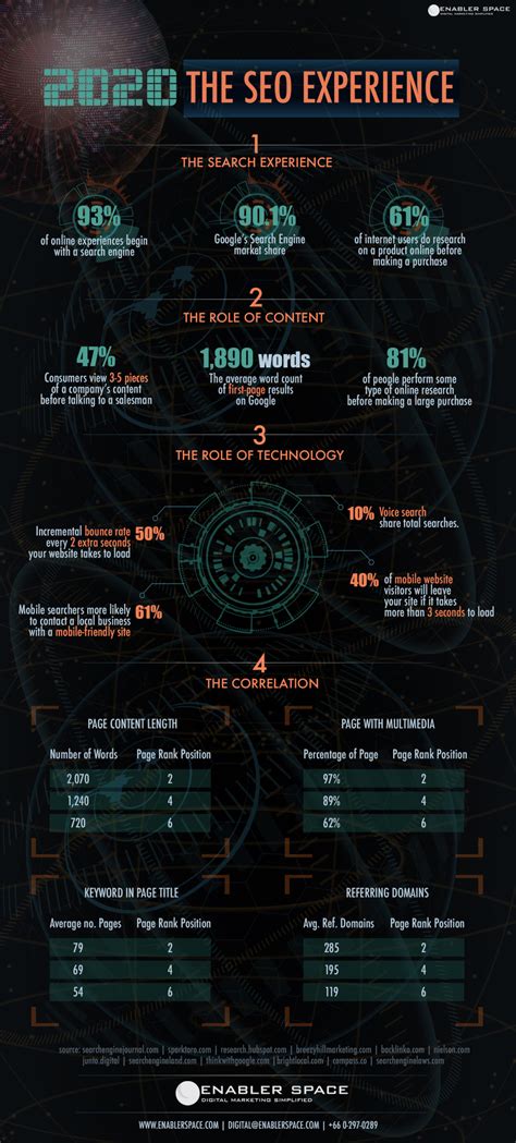 [Infographic] 2020 The SEO Experience - Key SEO Insights and Trends ...