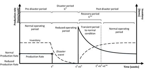 A Dynamic Analysis for Mitigating Disaster Effects in Closed Loop ...