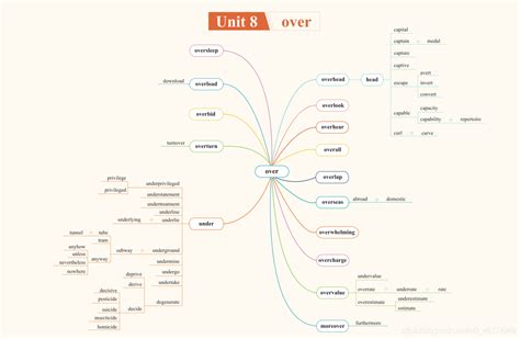 英语名词复数思维导图 - 迅捷流程图制作软件官网