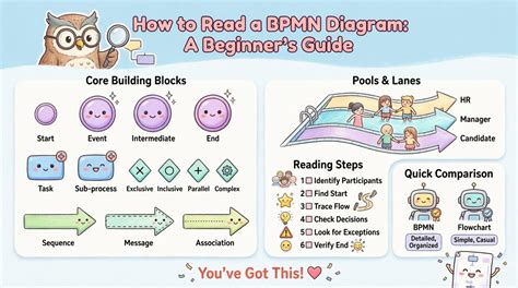 BPMN आरेख को कैसे पढ़ें: शुरुआती गाइड 📊