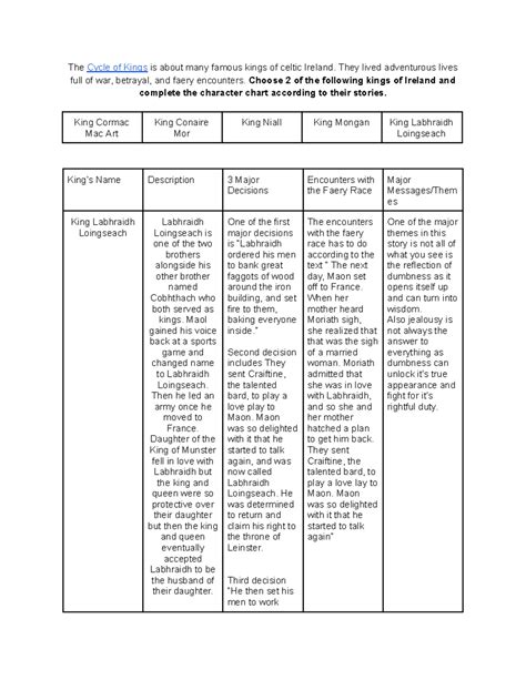Copy of Cycle of Kings-Character Assignment - The Cycle of Kings is about many famous kings of ...
