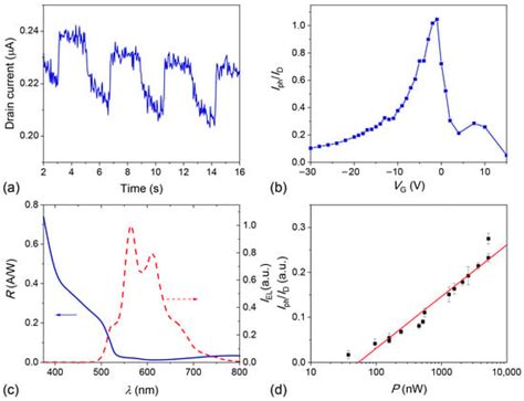 Dual Optoelectronic Organic Field-Effect Device: Combination of ...