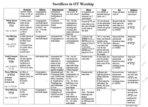 BCC Bible Plan: Levitical offerings and sacrifices