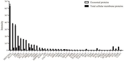 Preferential Localization of MUC1 Glycoprotein in Exosomes Secreted by ...