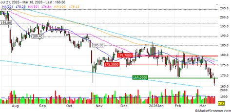 AvalonBay Communities, Inc. : A medium term support level to take ...
