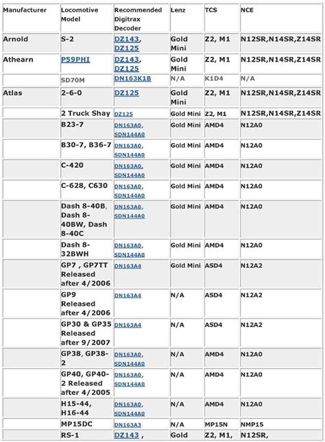 Image result for How to Fit a DCC Decoder