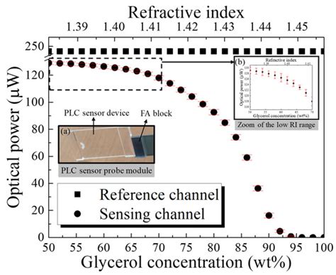 PLC-Based Integrated Refractive Index Sensor Probe with Partially ...