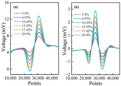 Development of a Stable Oxygen Sensor Using a 761 nm DFB Laser and ...