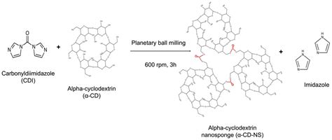 Mechanochemically Scaled-Up Alpha Cyclodextrin Nanosponges: Their ...