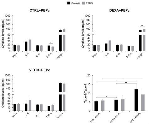 Myelin Oligodendrocyte Glycoprotein (MOG)35–55 Mannan Conjugate Induces ...