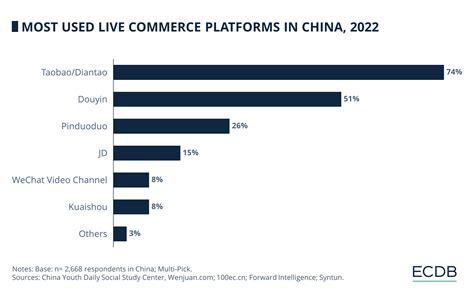 Live Commerce in China: Top Platforms, GMV, Revenue, Market Analysis