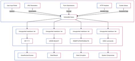 Image result for SQL Injection Prevention