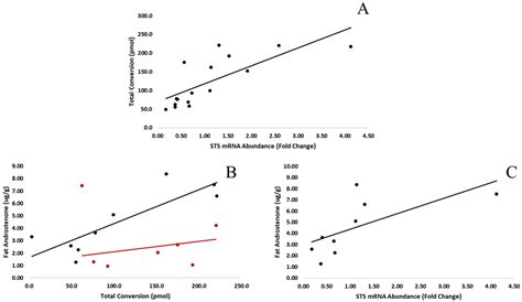 The Uptake and Deconjugation of Androstenone Sulfate in the Adipose ...