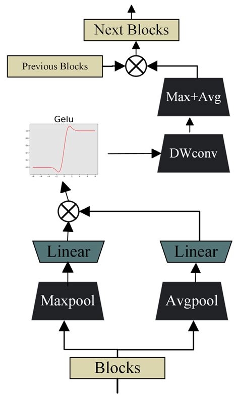 A New Encoding Architecture Based on Shift Multilayer Perceptron and ...