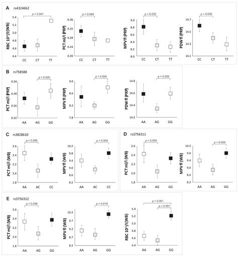 Polymorphic Variants of the PDGFRB Gene Influence Efficacy of PRP ...