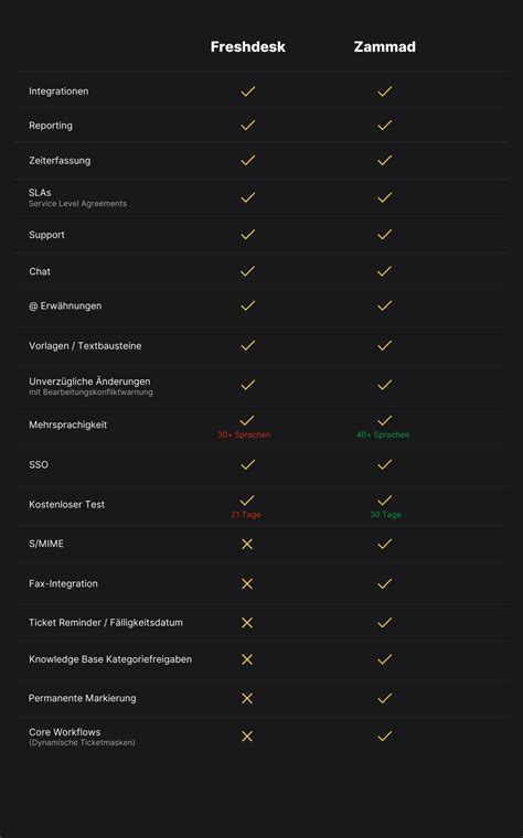 Zammad als Alternative zu Freshdesk