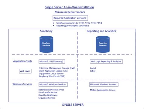 Implementation Deployment Scenarios