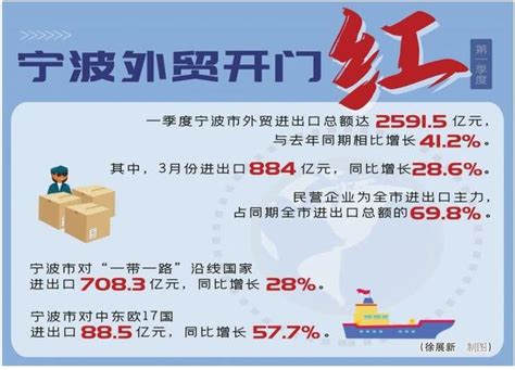 2019年宁波市外贸情况分析：进出口额首次突破9000亿元大关-中商产业研究院数据库