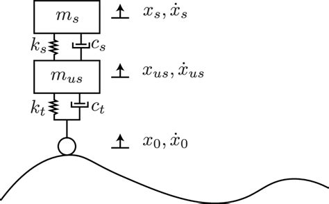 Image result for Quarter Car Model Python