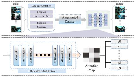 EFFNet-CA: An Efficient Driver Distraction Detection Based on ...