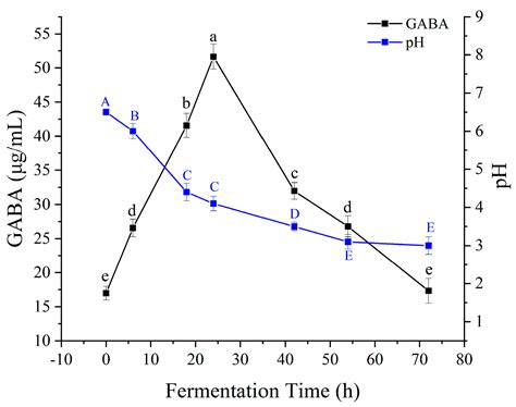 Dual Bioconversion Strategy: Synergistic Germination and Lactobacillus ...