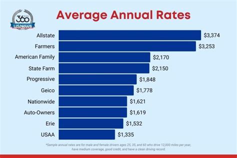 Image result for Compare Auto Insurance Rates