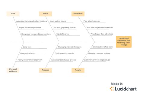 Six Sigma Tools to Improve Processes | Lucidchart Blog