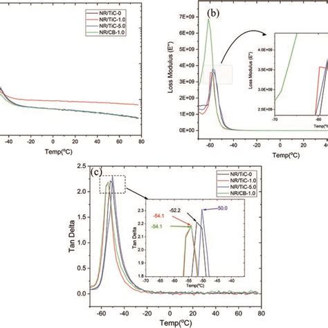 Image result for Dynamic Modulus