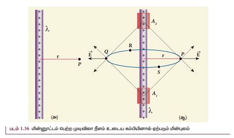 காஸ் விதியின் பயன்பாடுகள் | Applications of Gauss law | in Tamil