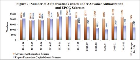 Directorate General of Foreign Trade | Ministry of Commerce and ...