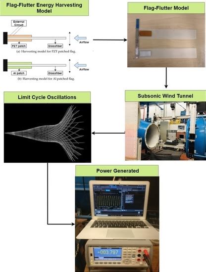Performance Evaluation of a Piezoelectric Energy Harvester Based on ...