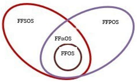Generalization of Fermatean Fuzzy Set and Implementation of Fermatean ...