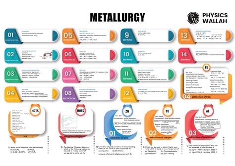 METALLURGY 01: Comprehensive Mind Maps on Ore Processing Techniques ...