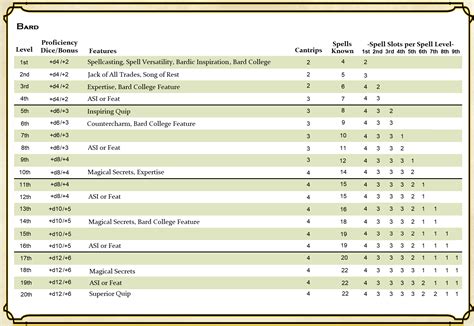 Bard | Class Features | Dungeons & Dragons 5e | Statblocks & Sheets ...