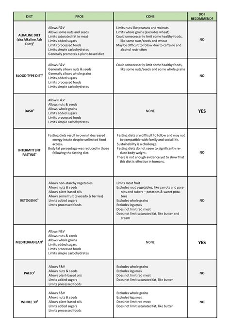 A Dietitian’s Guide to Popular Diets - Eat Smart, Move More, Weigh Less