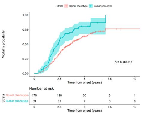 Elevated Cerebrospinal Fluid Proteins and Albumin Determine a Poor ...