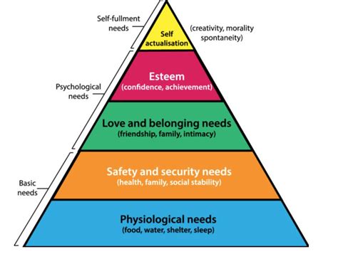 Maslow's Hierarchy of Needs
