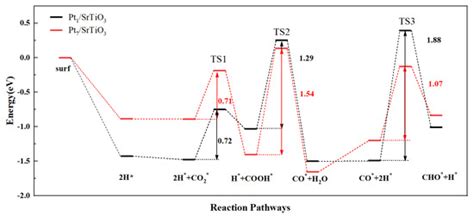 Single Atomic Pt on SrTiO3 Catalyst in Reverse Water Gas Shift Reactions