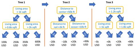 Machine Learning Applications to Land and Structure Valuation