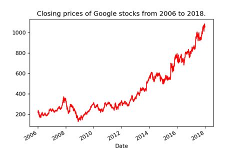 Image result for Python Google Stock Data