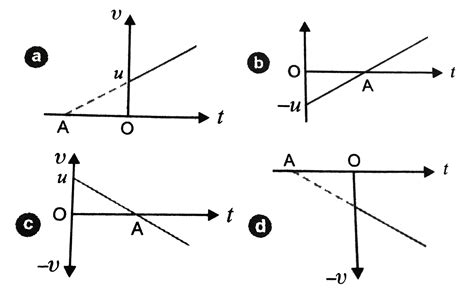 An object has a uniformly acclerated motion. The object always slows ...