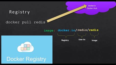 Image result for Containerization Docker Tutorial