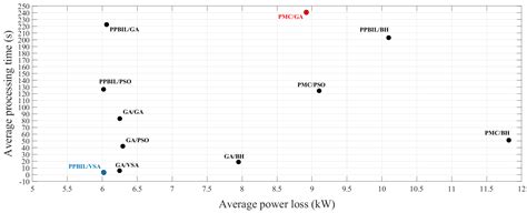 Optimal Location and Sizing of DGs in DC Networks Using a Hybrid ...
