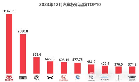 315系列报道 | 自主品牌服务问题突出 2022年汽车消费投诉情况分析_搜狐汽车_搜狐网