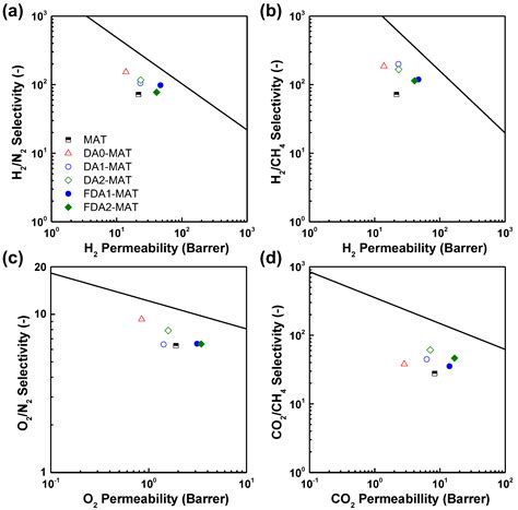 Surface Modification of Matrimid® 5218 Polyimide Membrane with Fluorine ...