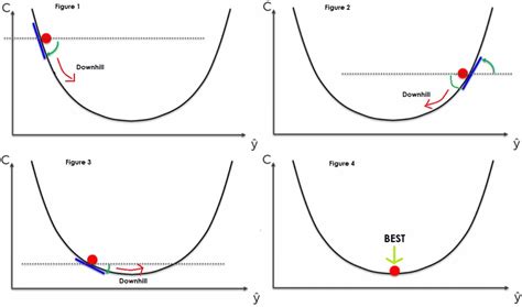 Image result for Python Random Search for Minimize Cost Function