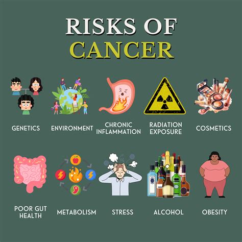 Risk Factors Of Cancer – Synergised