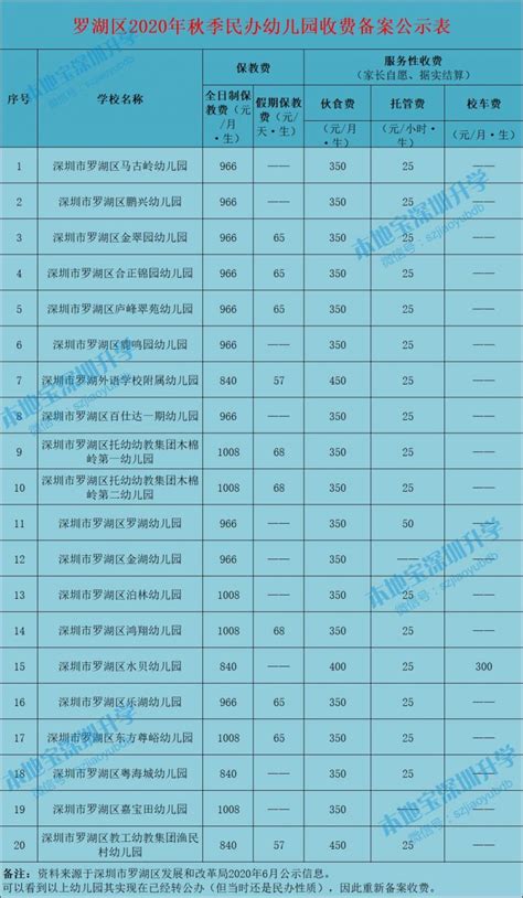 罗湖区2020年秋季民办幼儿园收费备案公示表- 深圳本地宝